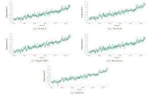 dati Clima riscaldamento globale
